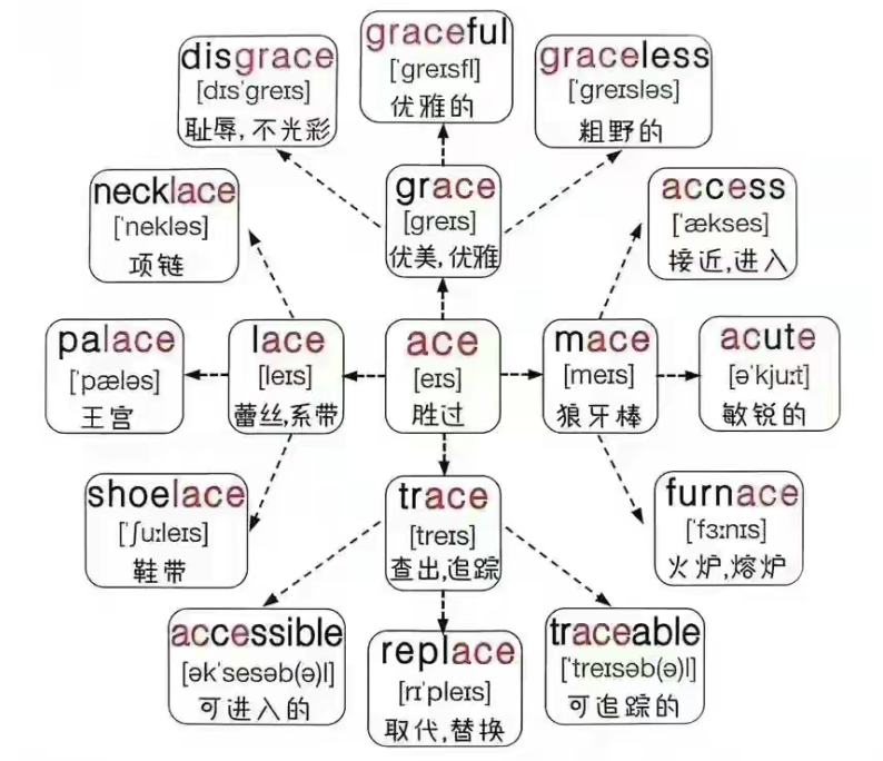 高中英语单词思维导图记忆